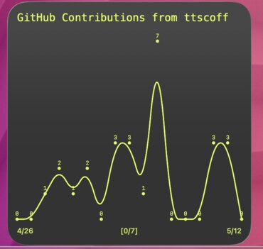 GitHub contribution activity as a smooth Terminal Widget chart with left and right date captions